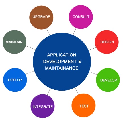 Application Development