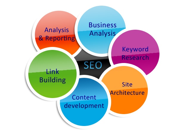 Search Engine Optimization