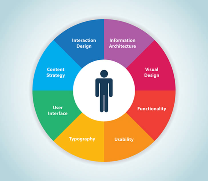 User Experience Planning