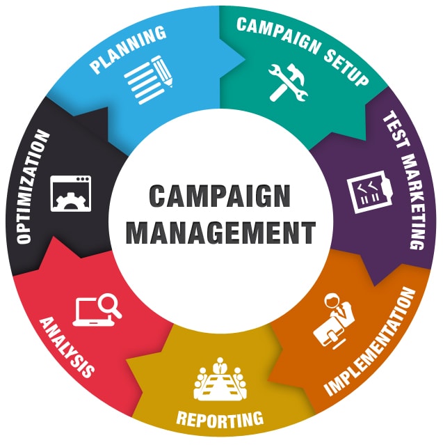 Campaign Management